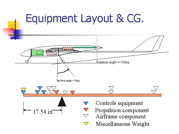 Equipment Layout & CG. Rotation angle = 10 deg Tip Back angle= 15 deg