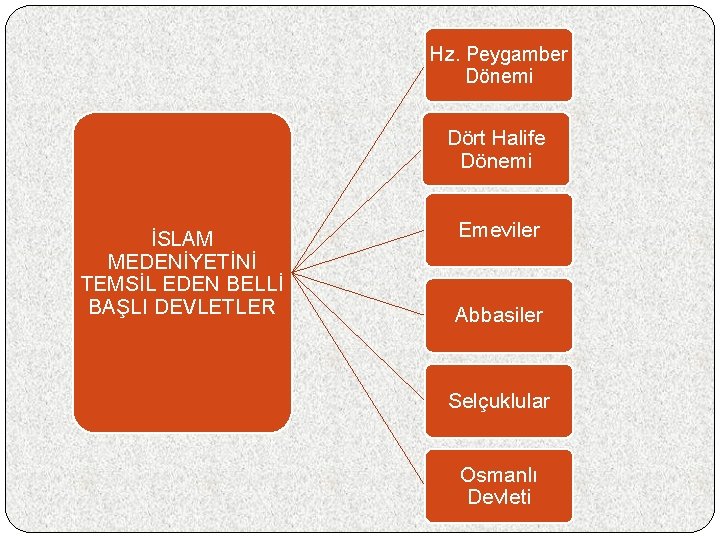 Hz. Peygamber Dönemi Dört Halife Dönemi İSLAM MEDENİYETİNİ TEMSİL EDEN BELLİ BAŞLI DEVLETLER Emeviler