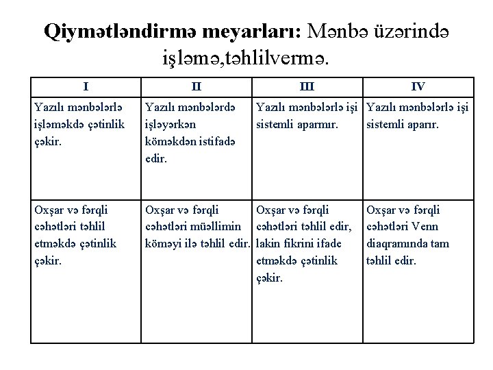 Qiymətləndirmə meyarları: Mənbə üzərində işləmə, təhlilvermə. I II III Yazılı mənbələrlə işləməkdə çətinlik çəkir.