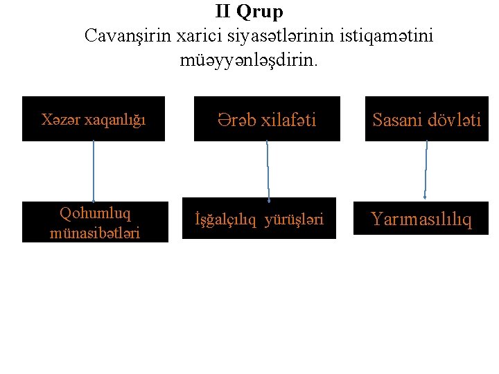 II Qrup Cavanşirin xarici siyasətlərinin istiqamətini müəyyənləşdirin. Xəzər xaqanlığı Qohumluq münasibətləri Ərəb xilafəti İşğalçılıq