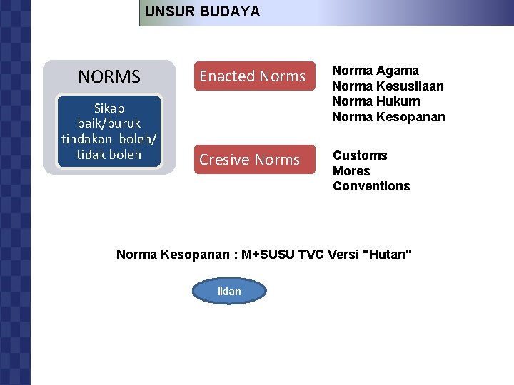 UNSUR BUDAYA DAN PERILAKU KONSUMEN Norma Agama Enacted Norms NORMS Norma Kesusilaan Sikap baik/buruk