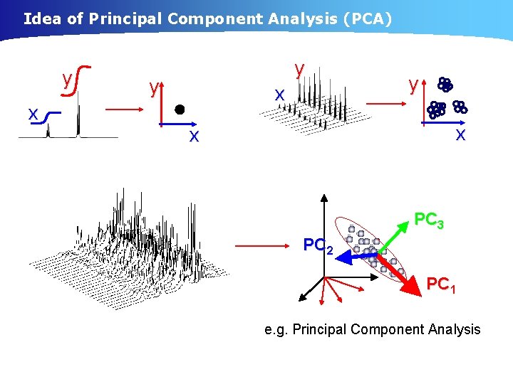 Idea of Principal Component Analysis (PCA) y x y x x PC 3 PC