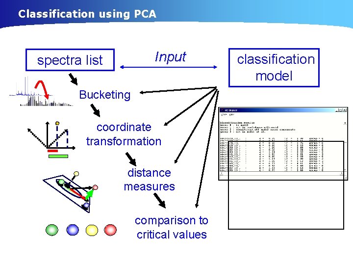 Classification using PCA Input spectra list Bucketing coordinate transformation distance measures comparison to critical