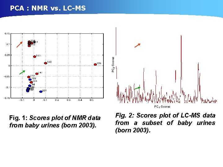 PC 2 -Scores PCA : NMR vs. LC-MS PC 1 -Scores Fig. 1: Scores