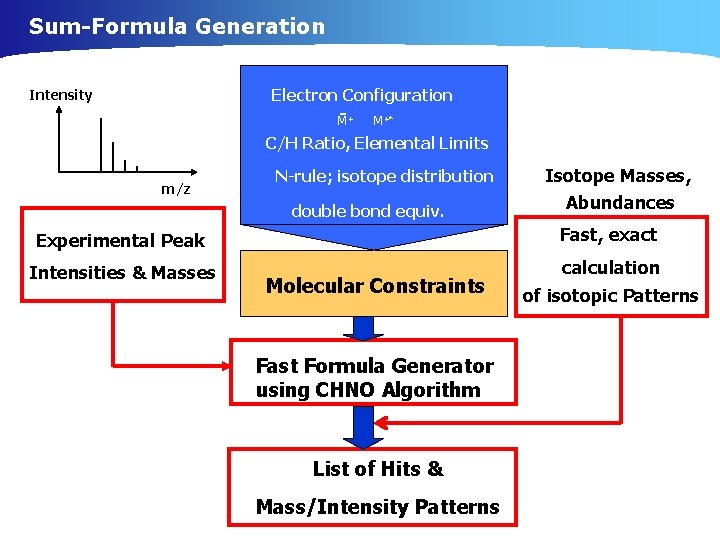 Sum-Formula Generation Electron Configuration Intensity M+ M+* C/H Ratio, Elemental Limits m/z N-rule; isotope