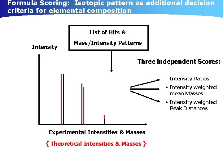Formula Scoring: Isotopic pattern as additional decision criteria for elemental composition List of Hits