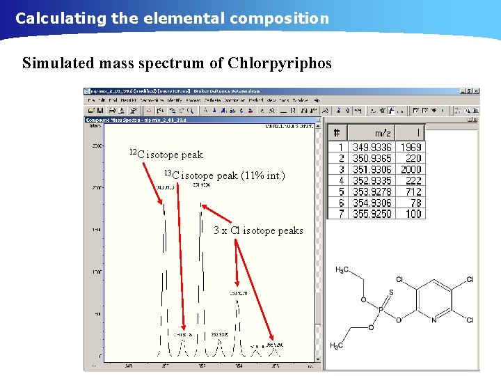 Calculating the elemental composition Simulated mass spectrum of Chlorpyriphos 12 C isotope peak 13