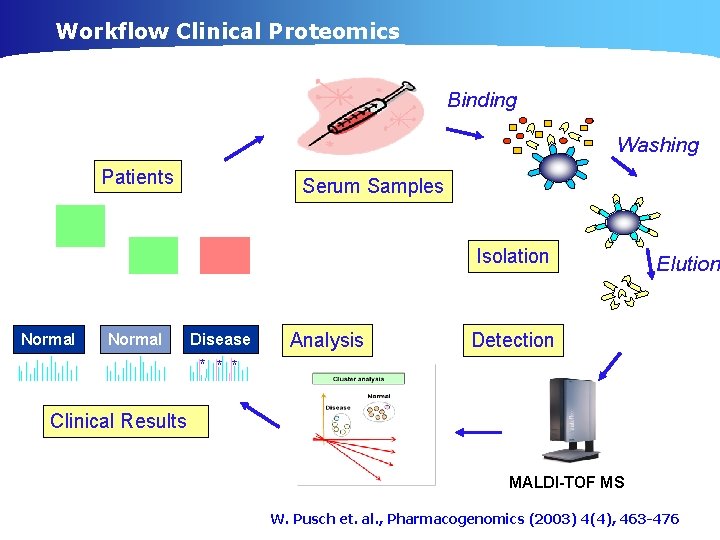 Workflow Clinical Proteomics Binding Washing Patients Serum Samples Isolation Normal Disease Analysis Elution Detection