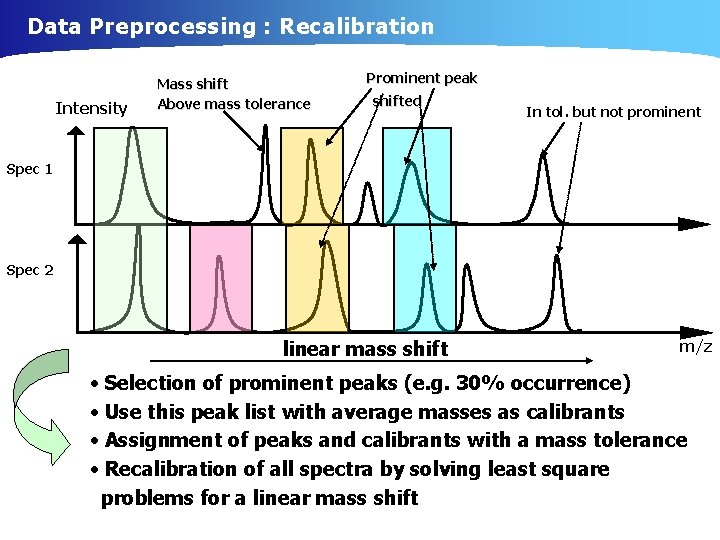 Data Preprocessing : Recalibration Intensity Mass shift Above mass tolerance Prominent peak shifted In