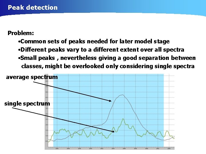 Peak detection Problem: • Common sets of peaks needed for later model stage •