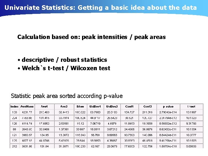 Univariate Statistics: Getting a basic idea about the data Calculation based on: peak intensities