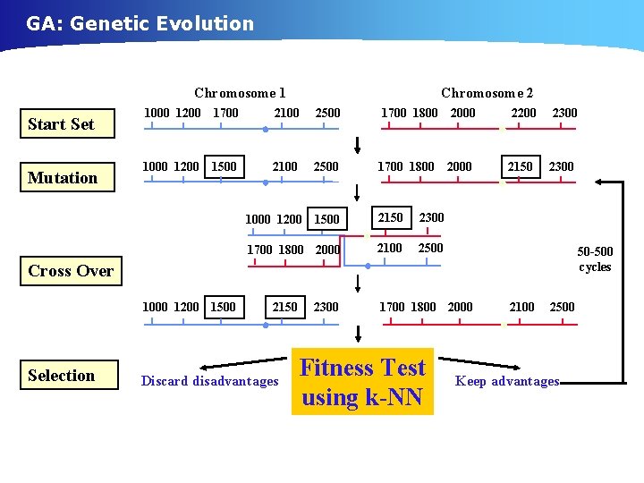 GA: Genetic Evolution Chromosome 1 Start Set Mutation Chromosome 2 1000 1200 1700 2100