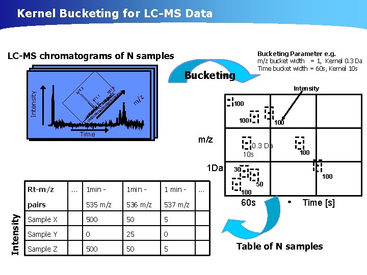 Kernel Bucketing for LC-MS Data Bucketing Parameter e. g. m/z bucket width = 1,