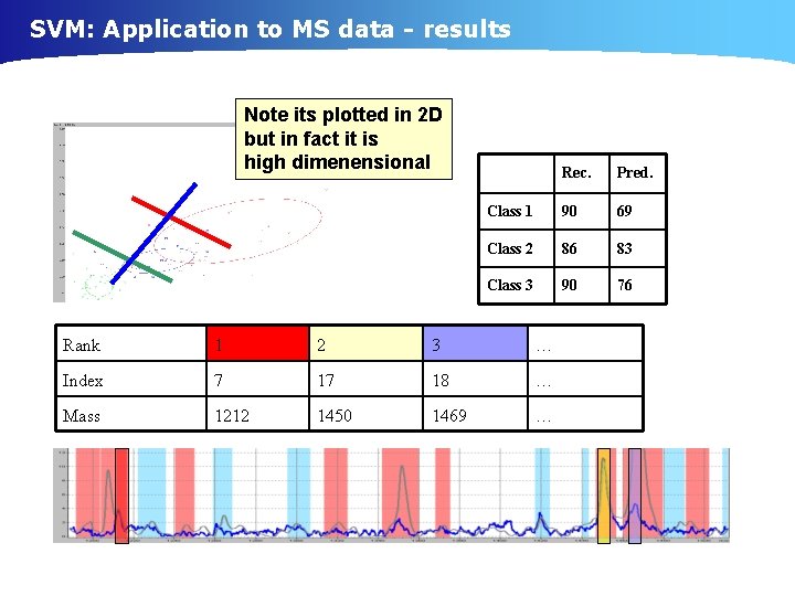 SVM: Application to MS data - results Note its plotted in 2 D but