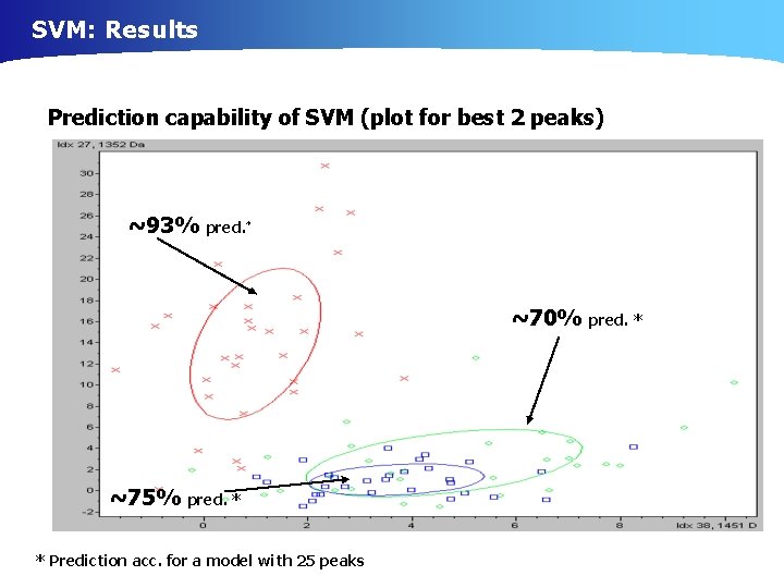 SVM: Results Prediction capability of SVM (plot for best 2 peaks) ~93% pred. *