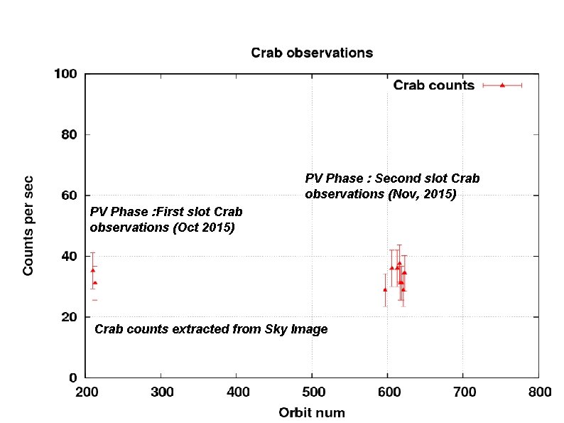 PV Phase : Second slot Crab observations (Nov, 2015) PV Phase : First slot