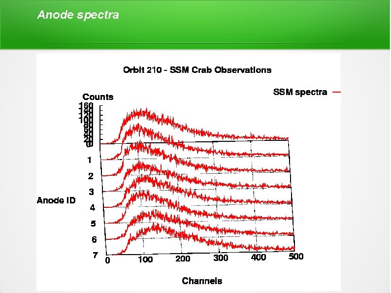 Anode spectra 