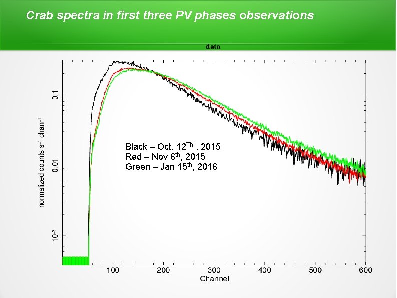 Crab spectra in first three PV phases observations Black – Oct. 12 Th ,