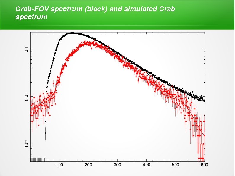 Crab-FOV spectrum (black) and simulated Crab spectrum 