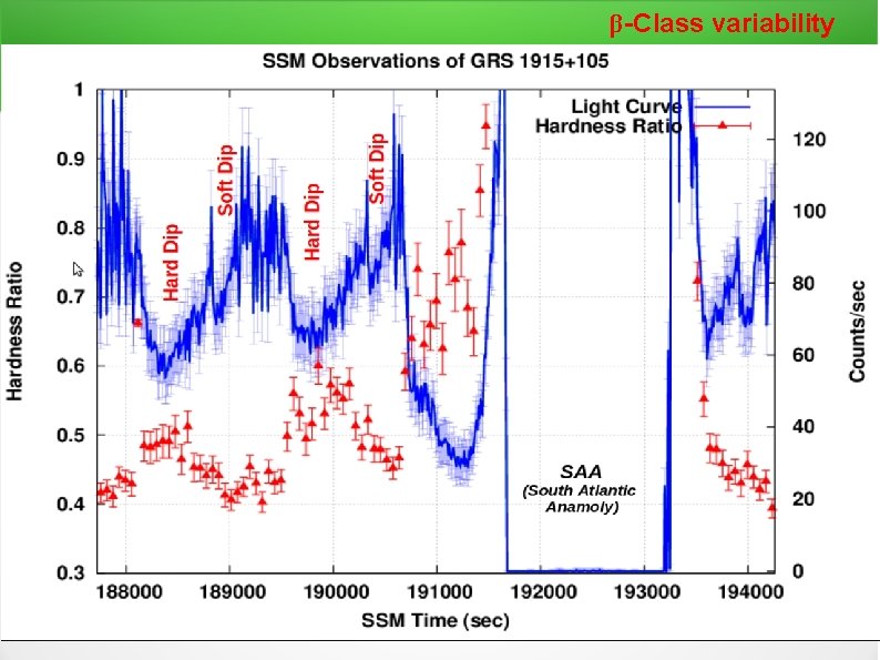 β-Class variability 