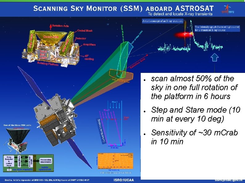 ● ● ● scan almost 50% of the sky in one full rotation of