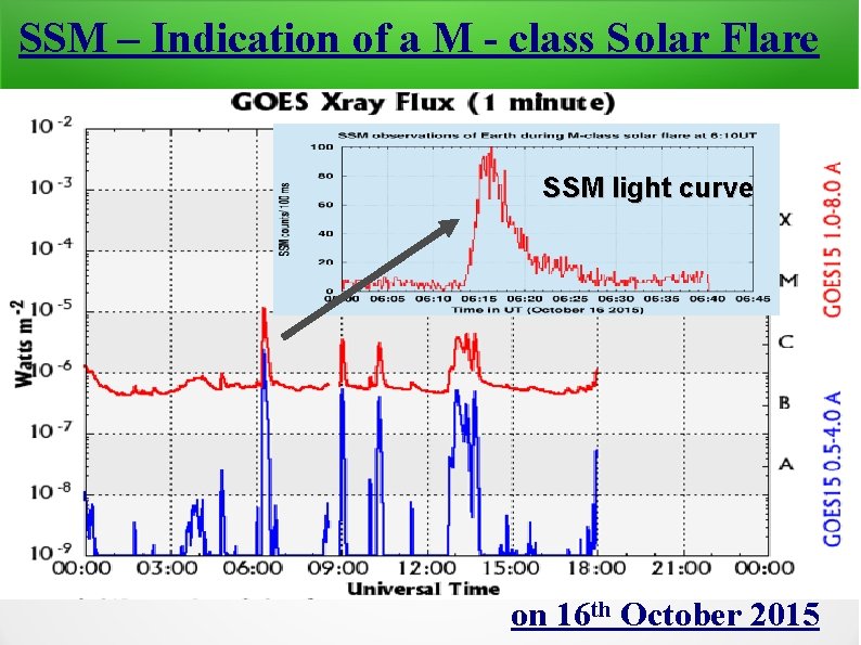 SSM – Indication of a M - class S olar Flare SSM light curve