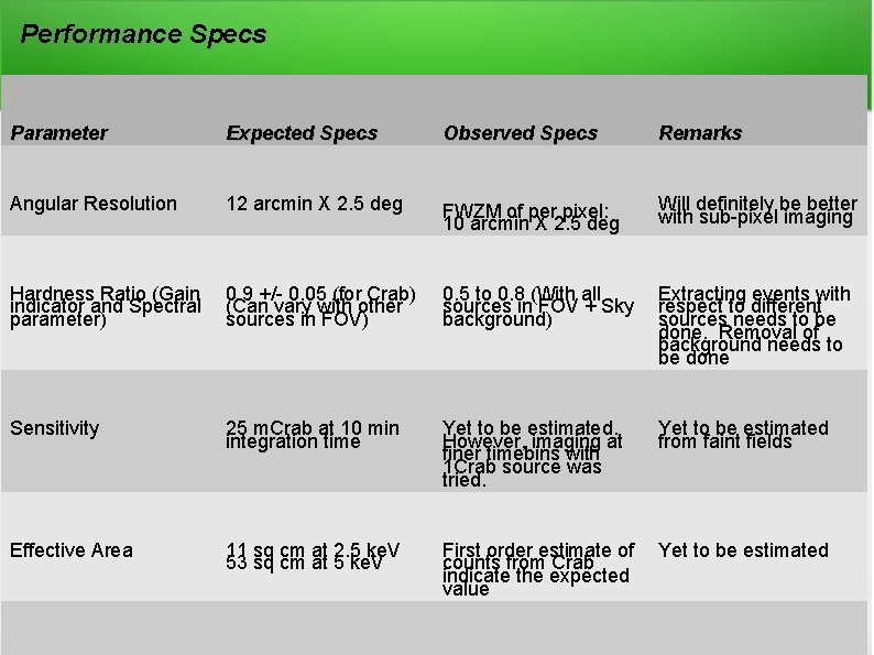 Performance Specs Parameter Expected Specs Observed Specs Remarks Angular Resolution 12 arcmin X 2.