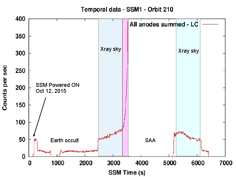 Xray sky SSM Powered ON Oct 12, 2015 Earth occult SAA 