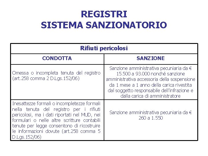 REGISTRI SISTEMA SANZIONATORIO Rifiuti pericolosi CONDOTTA SANZIONE Sanzione amministrativa pecuniaria da € Omessa o