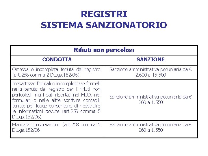 REGISTRI SISTEMA SANZIONATORIO Rifiuti non pericolosi CONDOTTA SANZIONE Omessa o incompleta tenuta del registro