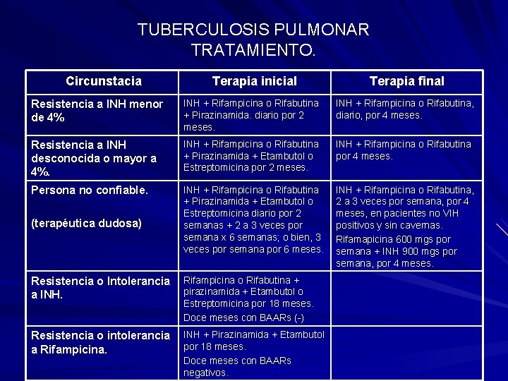 TUBERCULOSIS PULMONAR TRATAMIENTO. Circunstacia Terapia inicial Terapia final Resistencia a INH menor de 4%