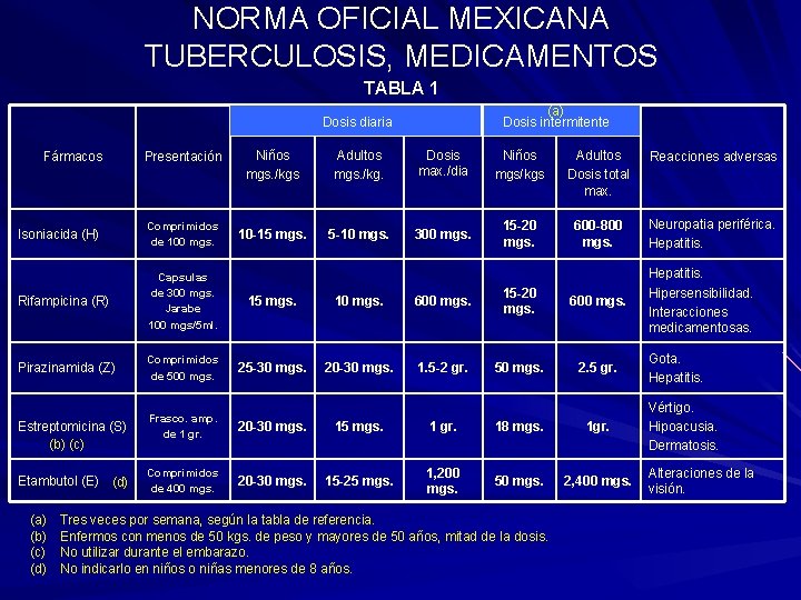 NORMA OFICIAL MEXICANA TUBERCULOSIS, MEDICAMENTOS TABLA 1 (a) Dosis intermitente Dosis diaria Fármacos Presentación
