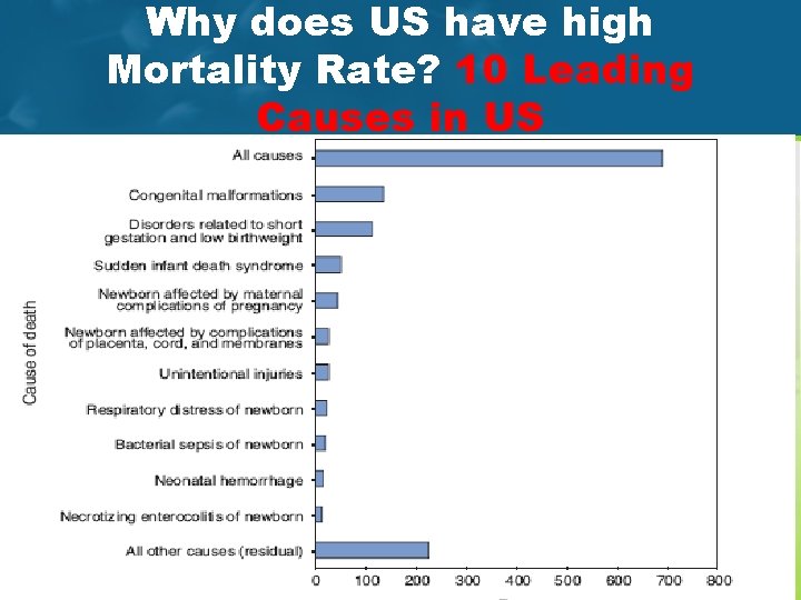 Why does US have high Mortality Rate? 10 Leading Causes in US Feldman /