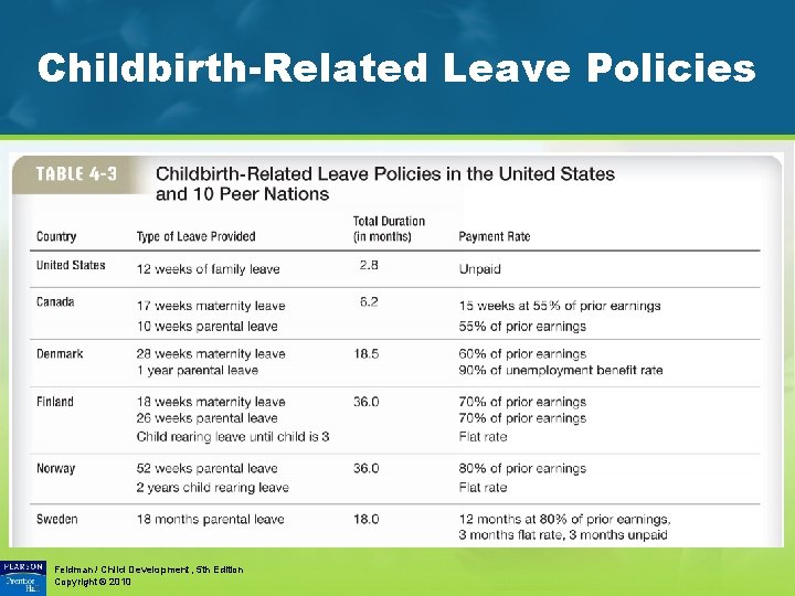 Childbirth-Related Leave Policies Feldman / Child Development, 5 th Edition Copyright © 2010 