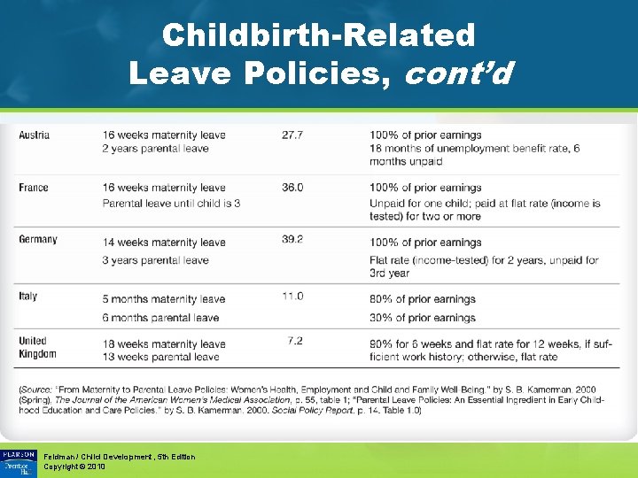 Childbirth-Related Leave Policies, cont’d Feldman / Child Development, 5 th Edition Copyright © 2010