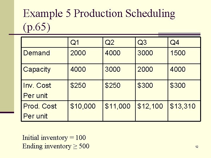 Example 5 Production Scheduling (p. 65) Demand Q 1 2000 Q 2 4000 Q
