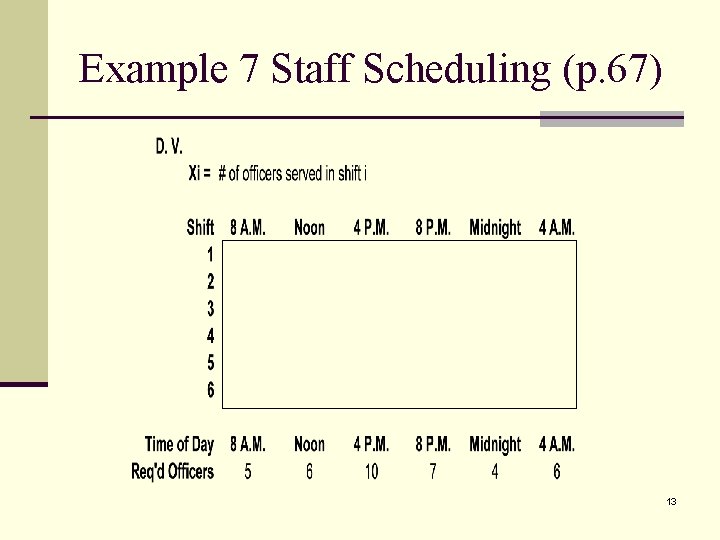 Example 7 Staff Scheduling (p. 67) 13 