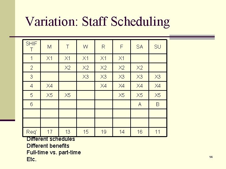 Variation: Staff Scheduling SHIF T M T W R F 1 X 1 X