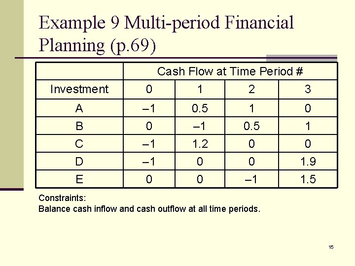Example 9 Multi-period Financial Planning (p. 69) Investment Cash Flow at Time Period #