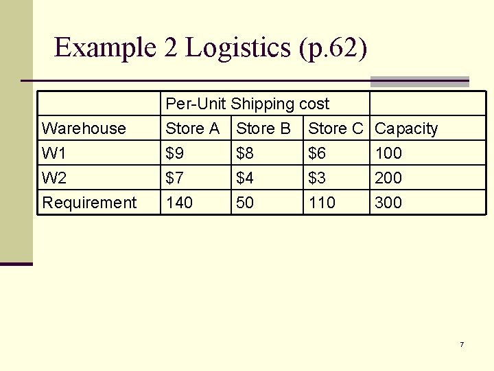 Example 2 Logistics (p. 62) Warehouse W 1 W 2 Per-Unit Shipping cost Store
