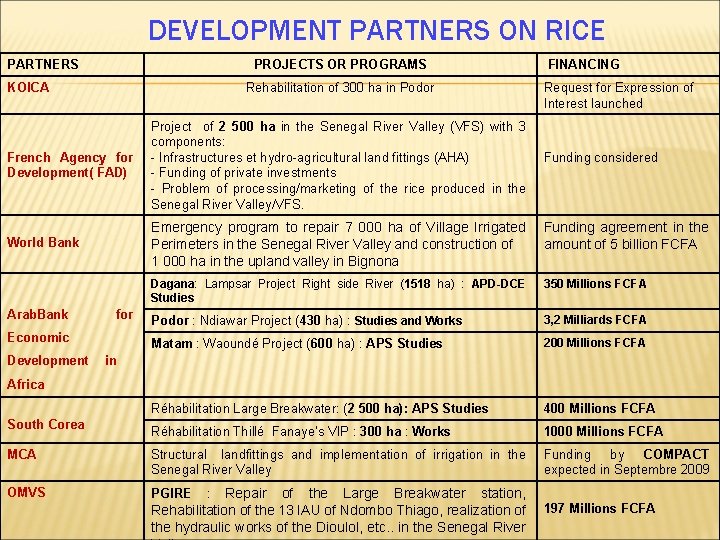 DEVELOPMENT PARTNERS ON RICE PARTNERS PROJECTS OR PROGRAMS KOICA Rehabilitation of 300 ha in