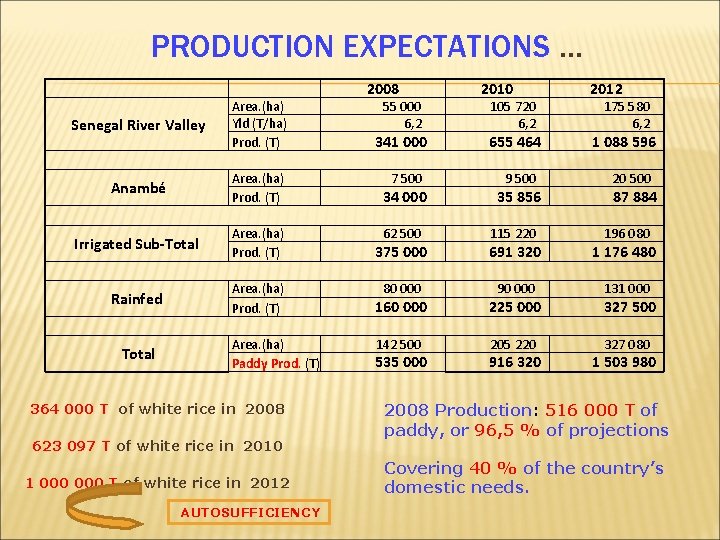 PRODUCTION EXPECTATIONS … Senegal River Valley Area. (ha) Yld (T/ha) Prod. (T) Anambé Area.