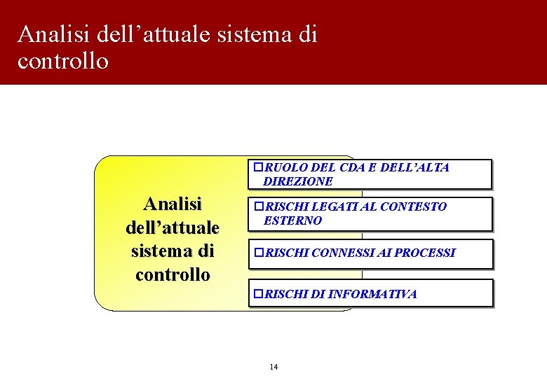 Analisi dell’attuale sistema di controllo o. RUOLO DEL CDA E DELL’ALTA DIREZIONE Analisi dell’attuale