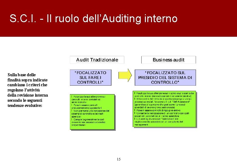 S. C. I. - Il ruolo dell’Auditing interno Sulla base delle finalità sopra indicate