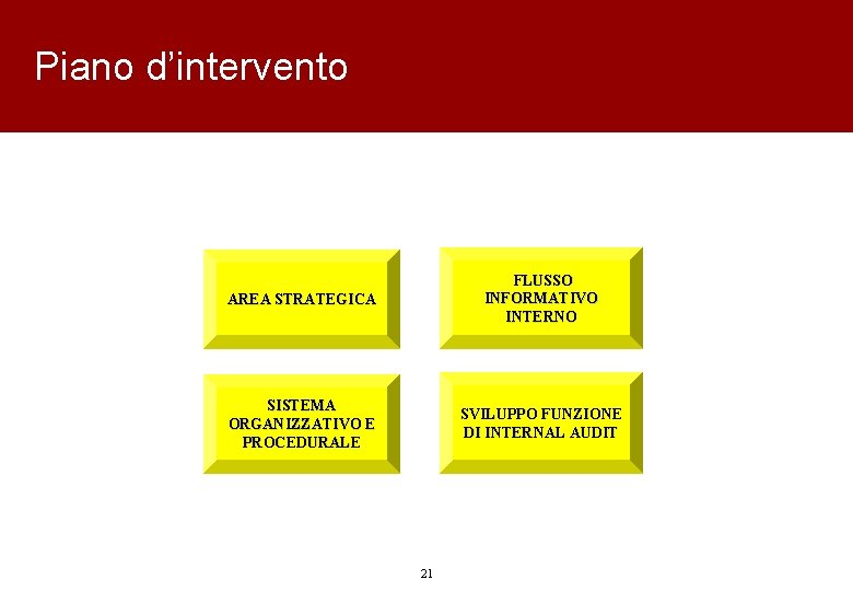 Piano d’intervento AREA STRATEGICA FLUSSO INFORMATIVO INTERNO SISTEMA ORGANIZZATIVO E PROCEDURALE SVILUPPO FUNZIONE DI