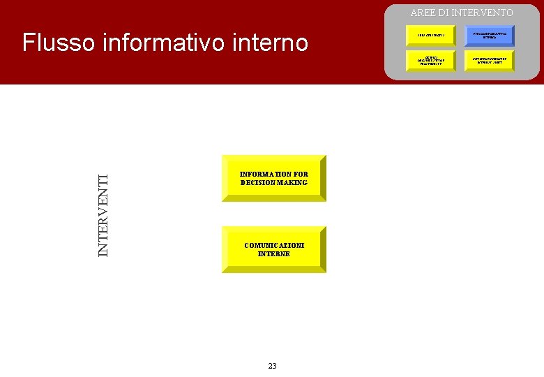 AREE DI INTERVENTO INTERVENTI Flusso informativo interno INFORMATION FOR DECISION MAKING COMUNICAZIONI INTERNE 23