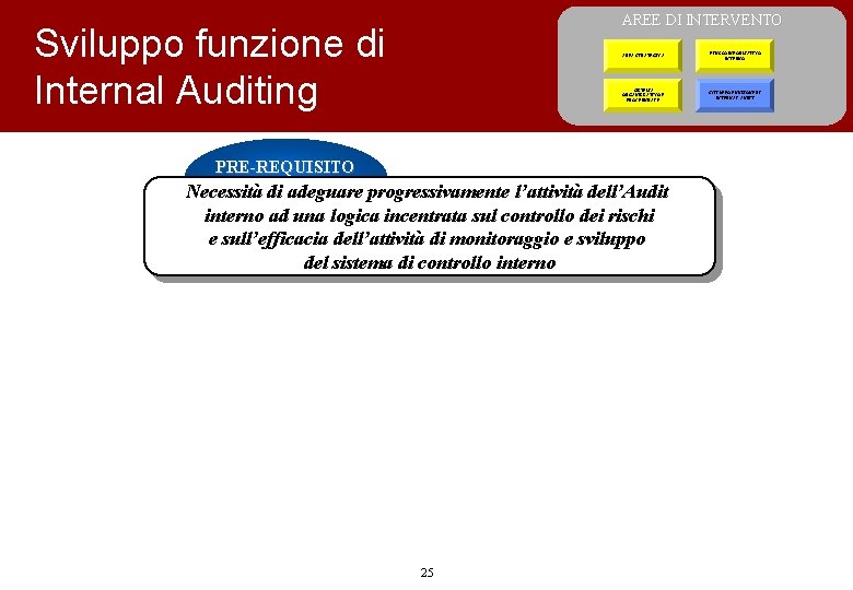 AREE DI INTERVENTO Sviluppo funzione di Internal Auditing AREA STRATEGICA FLUSSO INFORMATIVO INTERNO SISTEMA