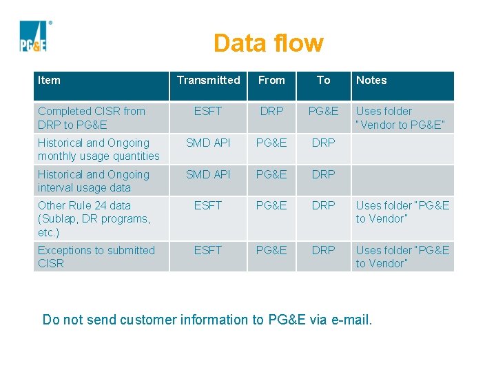 Data flow Data Flows. Transmitted Item From To ESFT DRP PG&E Historical and Ongoing