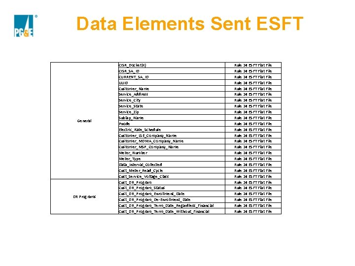 Data Elements Sent ESFT General DR Programs CISR_Docket(K) CISR_SA_ID CURRENT_SA_ID UUID Customer_Name Service_Address Service_City