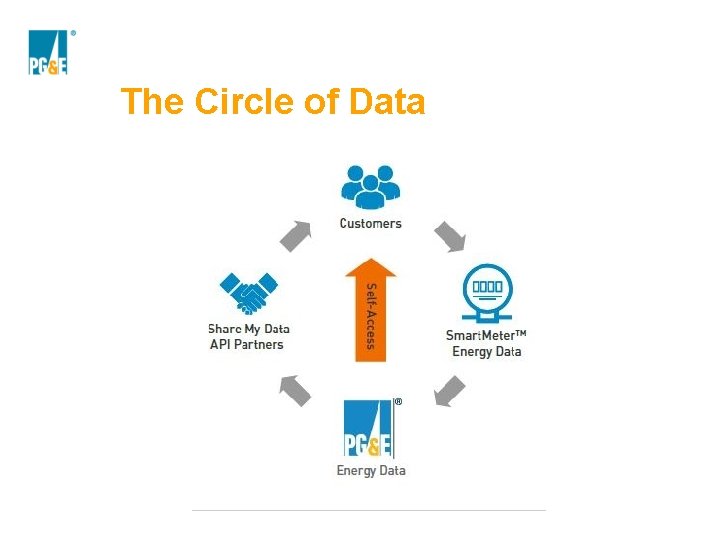 The Circle of Data 
